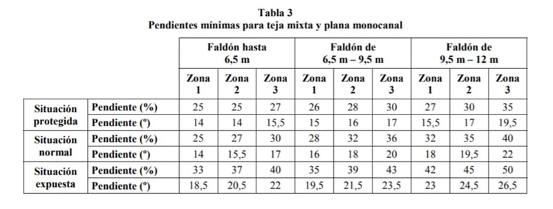 pendiente minima